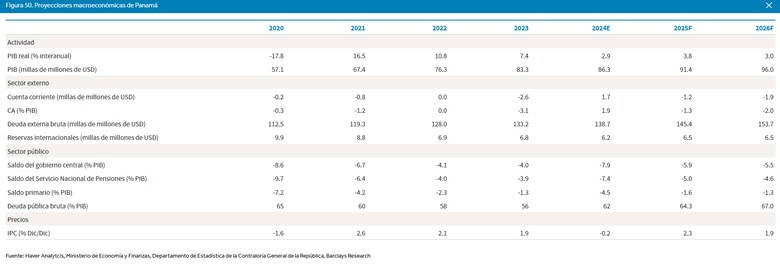 Barclays reduce previsión de crecimiento de Panamá a 3.8% para 2025 ante tensiones políticas, protestas y riesgos fiscales