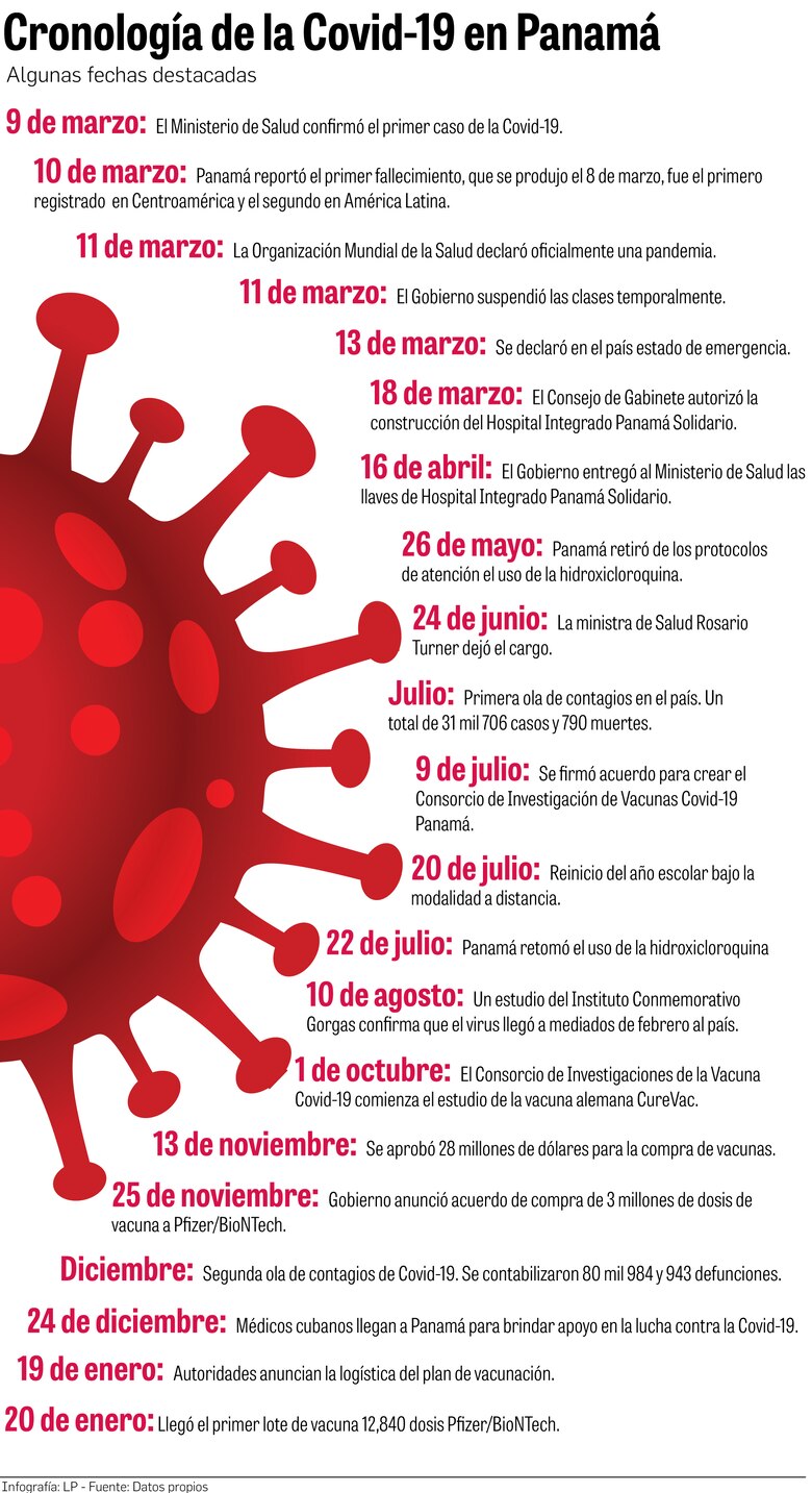 Un año de pandemia en Panamá; 345 mil 236 casos y 5 mil 934 muertes