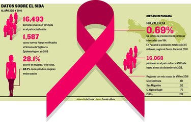 Buscan proteger a personas con VIH