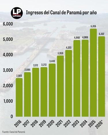Ingresos del Canal de Panamá se duplicaron en 10 años y los aportes al Estado crecieron en 215%