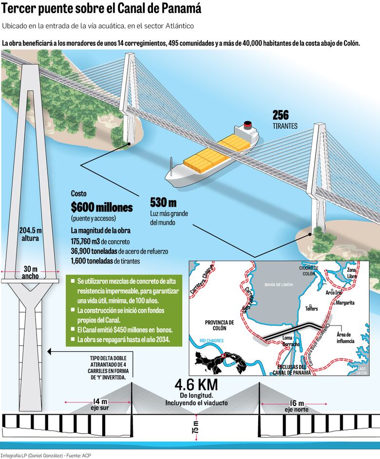 La nueva conexión con el Atlántico