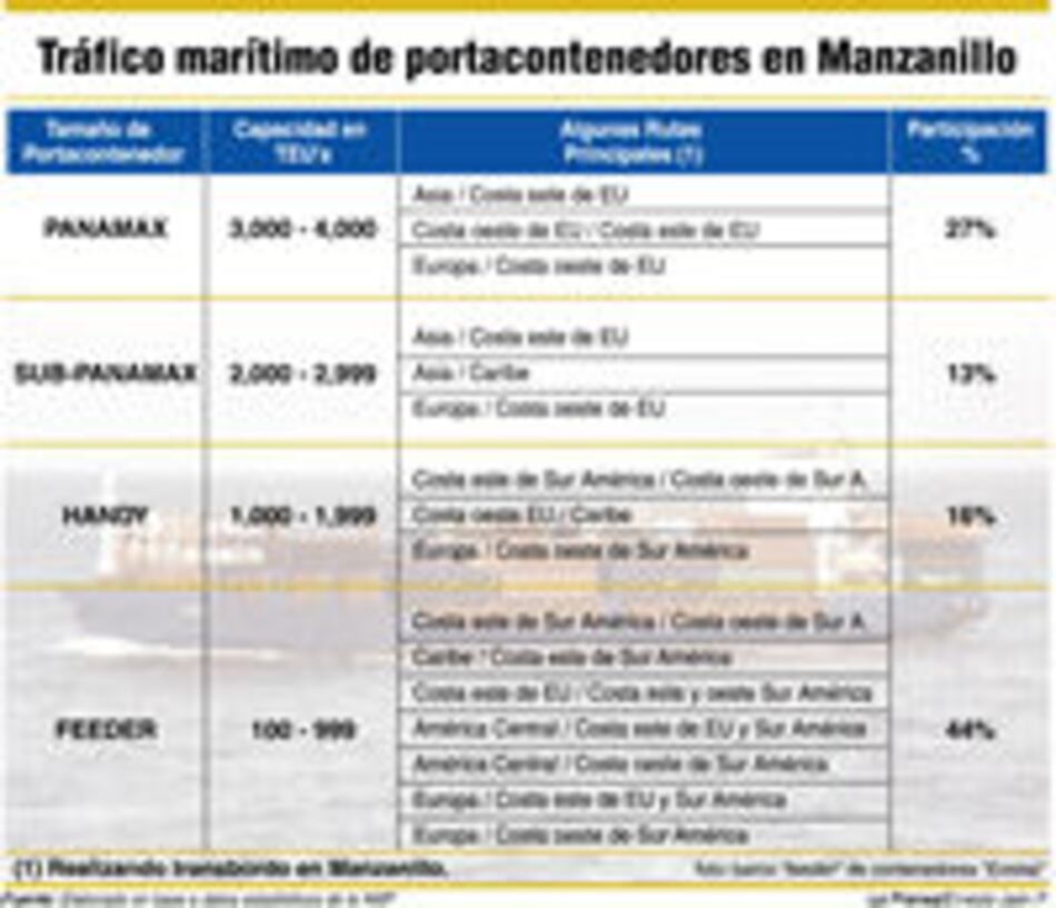 Crece el uso de barcos 'feeder'