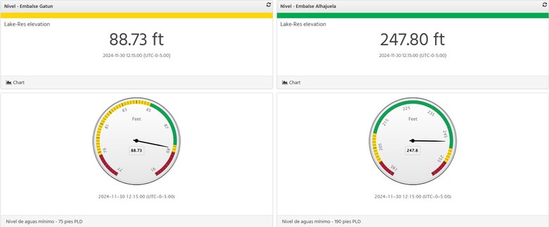 Canal de Panamá en alerta y vigilancia ante aumento en el nivel de los lagos