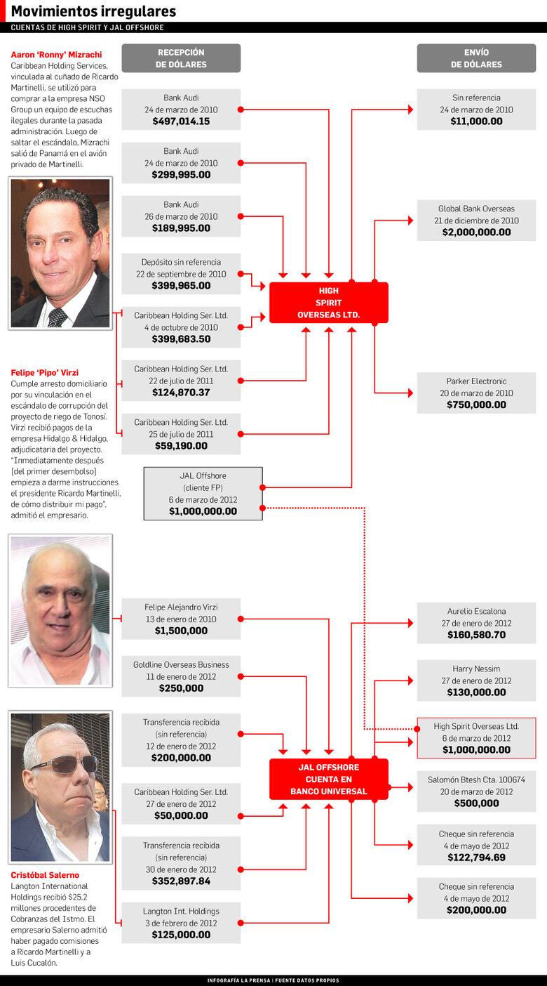 Cuñado de Ricardo Martinelli, firmante de ‘High Spirit’