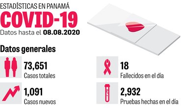Porcentaje de positividad de las pruebas de Covid-19, en aumento