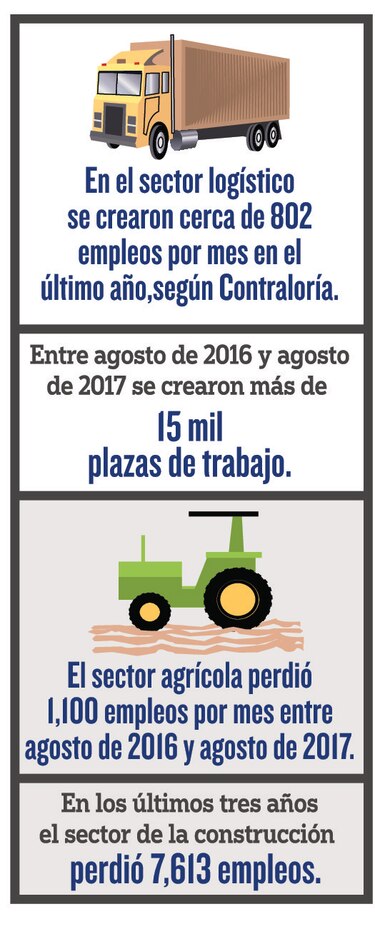 Nuevos sectores impulsan economía