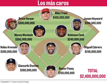El equipo más caro del béisbol