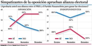 Disminuye resistencia a alianza de oposición