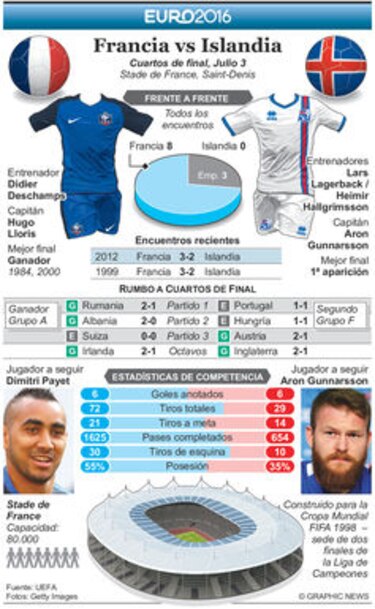 Islandia ahora va por el dueño de la fiesta, Francia