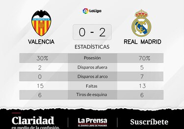 Valencia no se lleva un solo punto de visitante ante Real Madrid