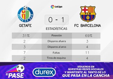 Getafe pierde ante Barcelona