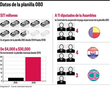 Diputados buscan justificar su planilla