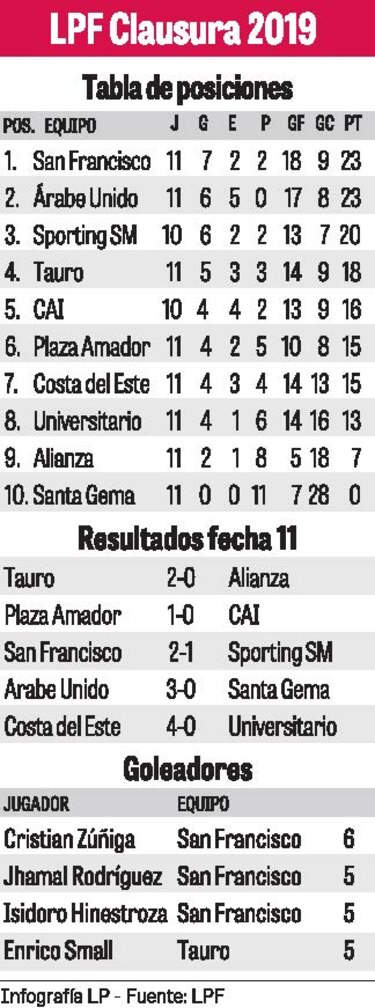 San Francisco y Árabe Unido no aflojan en el Clausura 2019