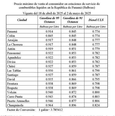 Semana Santa: los precios de los combustibles bajarán 4 centavos a partir de este viernes