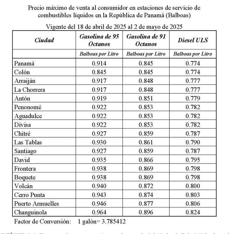 Semana Santa: los precios de los combustibles bajarán 4 centavos a partir de este viernes