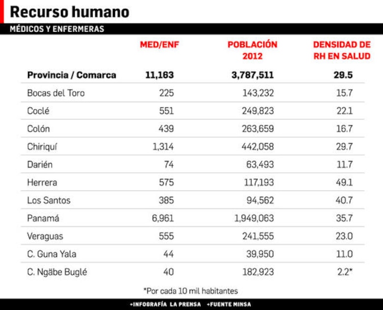 Mala distribución de médicos