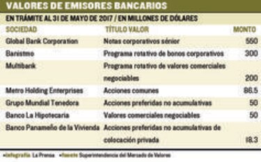 Bancos impulsan emisiones de valores