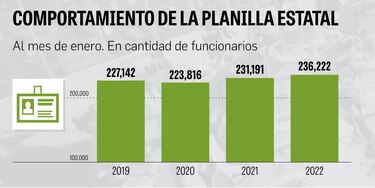 Planilla estatal suma 236,222 funcionarios