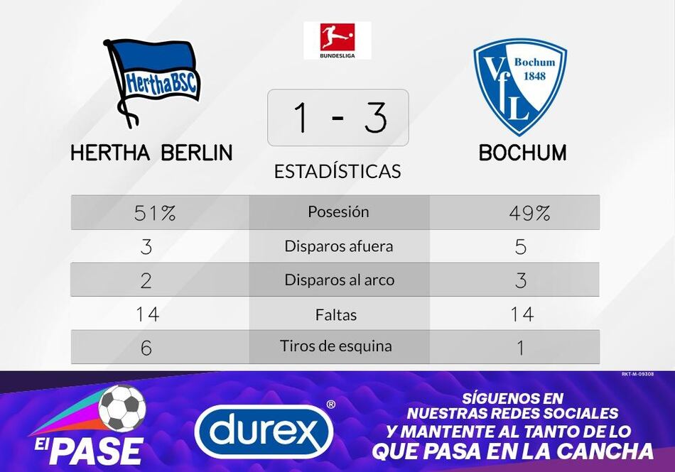VfL Bochum venció a Hertha Berlín con una gran actuación de Hofmann