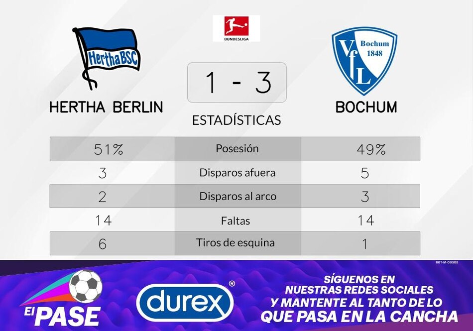 VfL Bochum venció a Hertha Berlín con una gran actuación de Hofmann