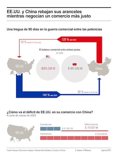 Estados Unidos y China pactan un acuerdo para revertir guerra comercial, en un acercamiento inédito