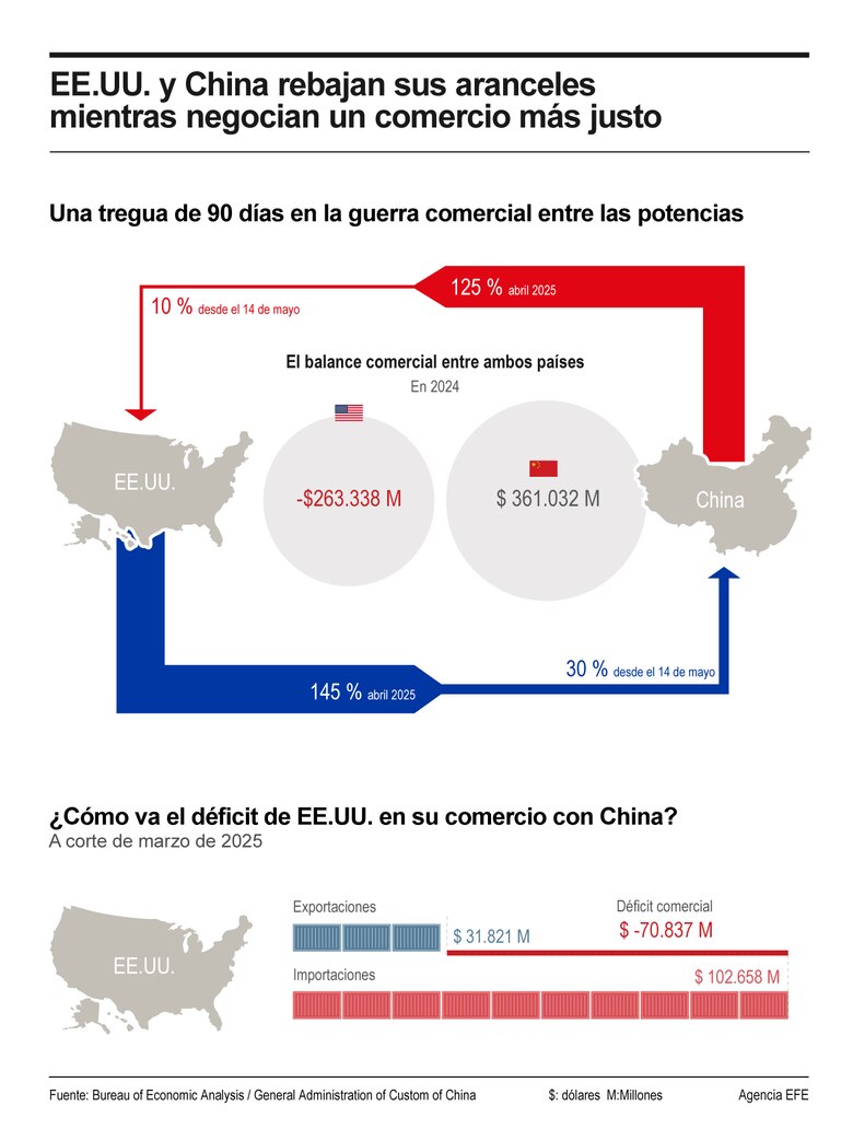 Estados Unidos y China pactan un acuerdo para revertir guerra comercial, en un acercamiento inédito
