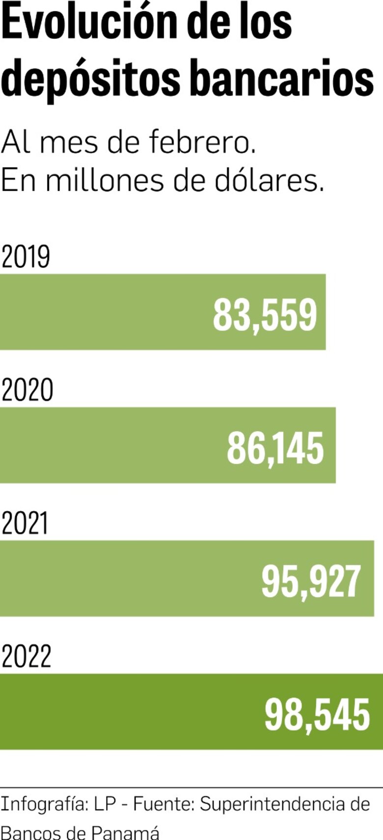 Depósitos bancarios llegan a $98,545 millones al mes de febrero
