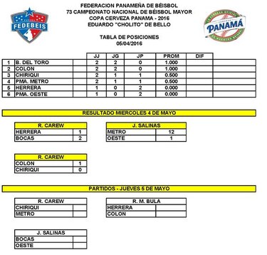 Colón y Bocas toman ventaja en la Serie de Seis