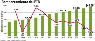 2019, año de menor crecimiento desde crisis financiera