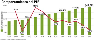 2019, año de menor crecimiento desde crisis financiera