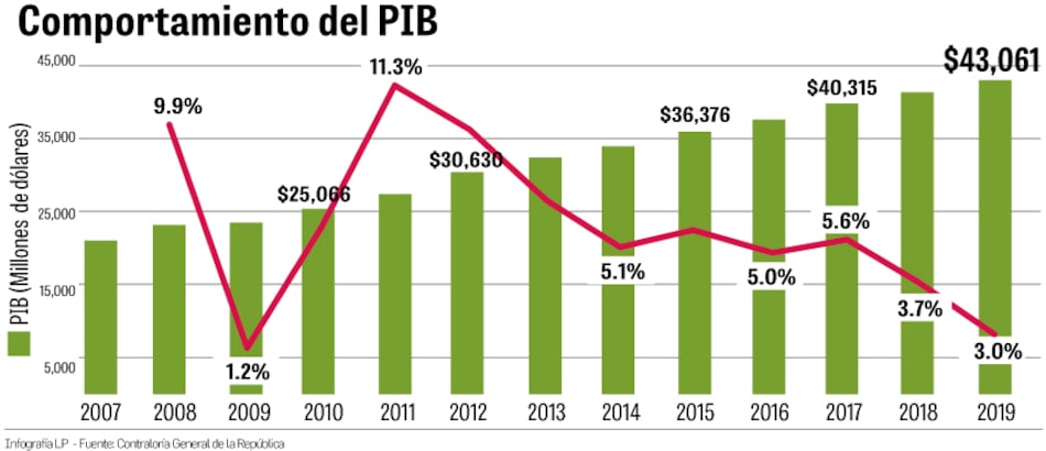 2019, año de menor crecimiento desde crisis financiera
