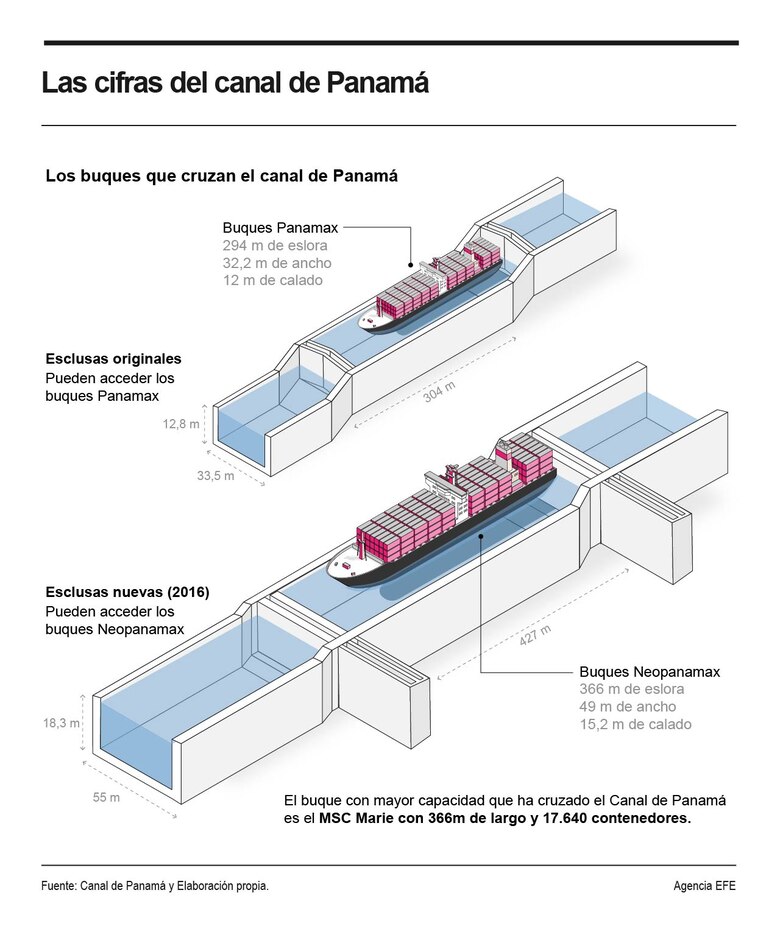 Canal de Panamá registra un acumulado de más de 4 mil tránsitos en cuatro meses