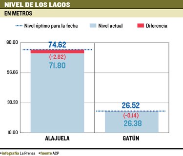 Lagos del Canal se mantienen por debajo del nivel