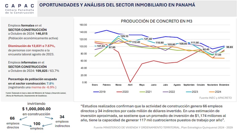 Sector inmobiliario apuesta a la reactivación económica y la llegada de nuevas inversiones