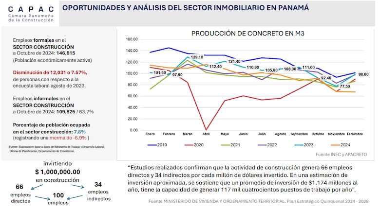 Sector inmobiliario apuesta a la reactivación económica y la llegada de nuevas inversiones
