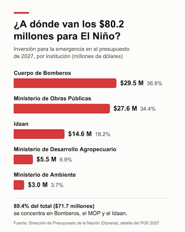 El Ejecutivo destina $80.2 millones para el fenómeno de El Niño en el presupuesto de 2027