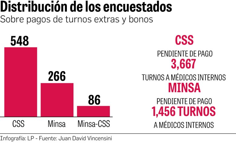 Trabajar sin cobrar: la lucha de los médicos internos contra la falta de pagos