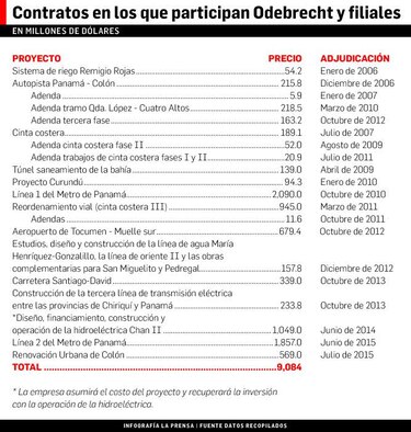 La creciente cartera de Odebrecht