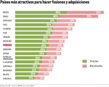 Panamá en el noveno lugar de los países más atractivos para fusiones y adquisiciones, Costa Rica y Colombia le llevan delantera