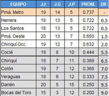 Oeste asegura empate y Occidente busca hoy complicar la tabla de posiciones