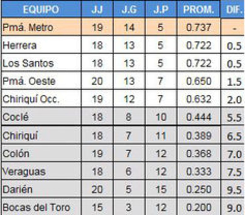 Oeste asegura empate y Occidente busca hoy complicar la tabla de posiciones
