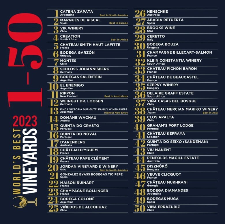 Catena Zapata es el Viñedo número 1 del mundo de acuerdo a World’s Best Vineyards