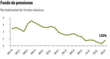 Fondos privados de pensiones alcanzan $675 millones al cierre de 2022