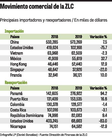 Zona Libre de Colón inicia 2019 con cifras negativas