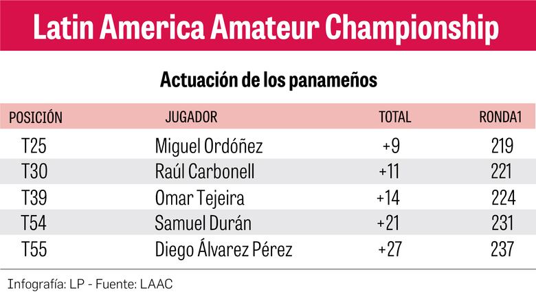 El mexicano Omar Morales ilumina el campo con una ronda magistral