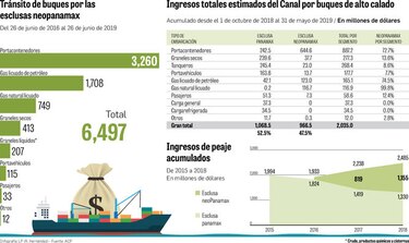 Ingresos cubren el costo de inversión