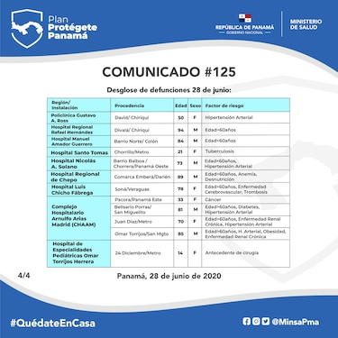 Panamá supera las 600 muertes por Covid-19 tras los 12 decesos de las últimas horas
