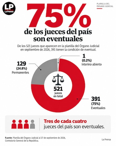Tres de cada cuatro jueces del Órgano Judicial son eventuales