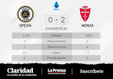 Monza, marcha triunfal y en excelente forma ante Spezia