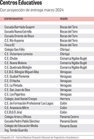 De 99 obras de infraestructura bajo el programa CON Escuelas, solo 26 se entregarán en marzo próximo